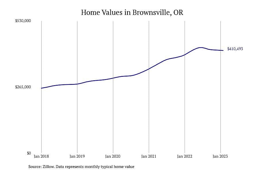 #7. Brownsville, OR