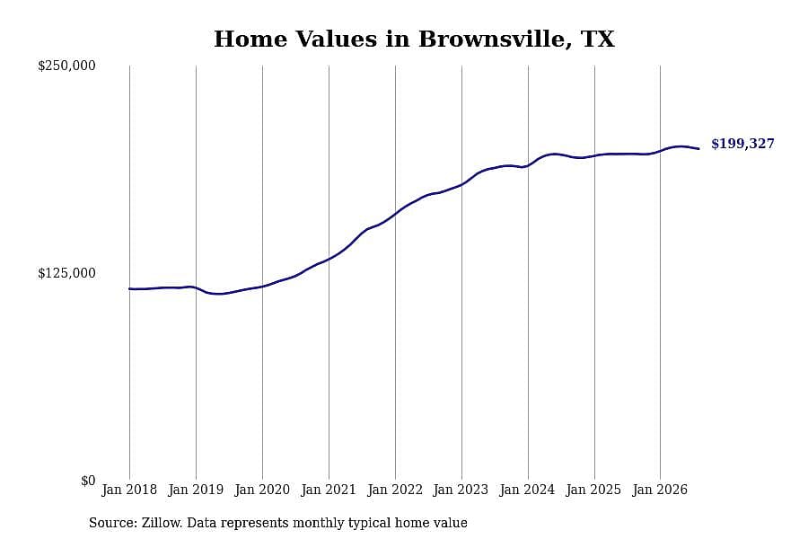 #8. Brownsville, TX