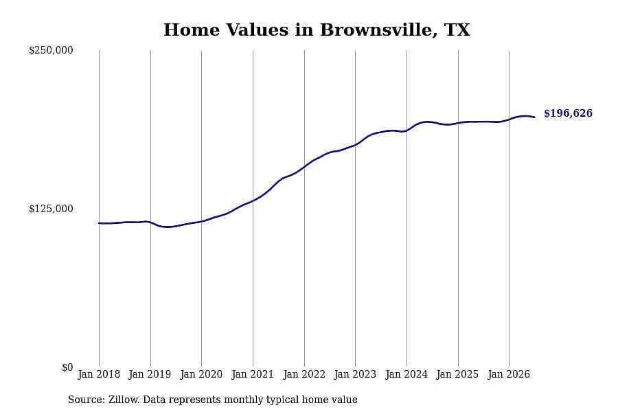 #8. Brownsville, TX