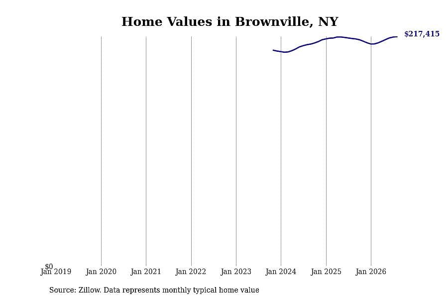 #27. Brownville, NY