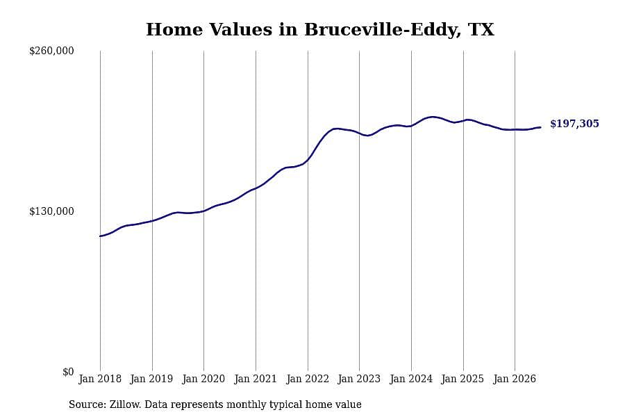 #14. Bruceville-Eddy, TX