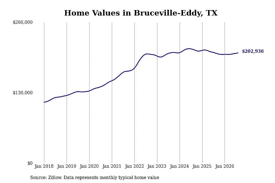 #14. Bruceville-Eddy, TX