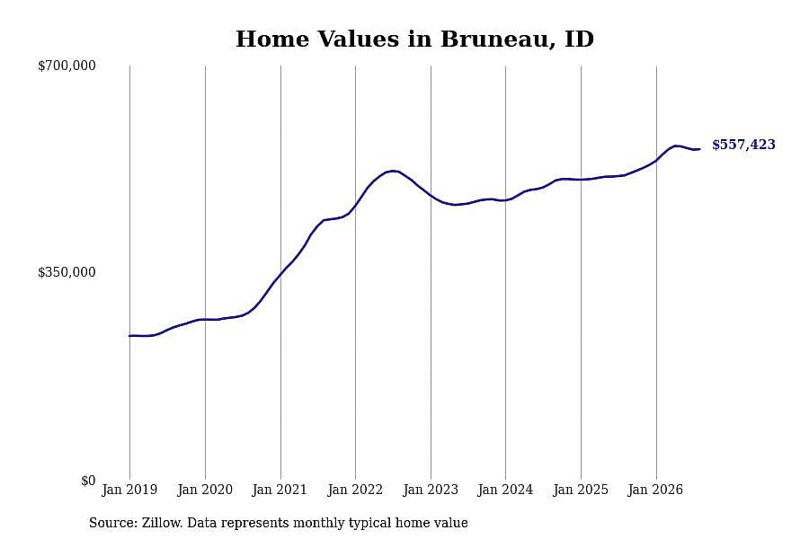 #6. Bruneau, ID