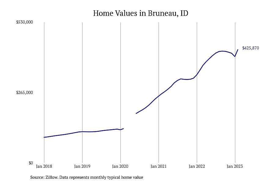 #14. Bruneau, ID