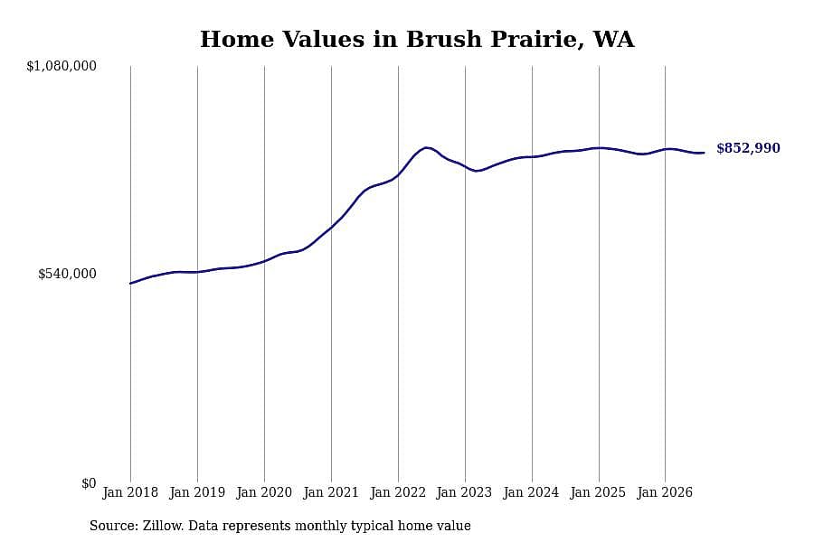 #3. Brush Prairie, WA