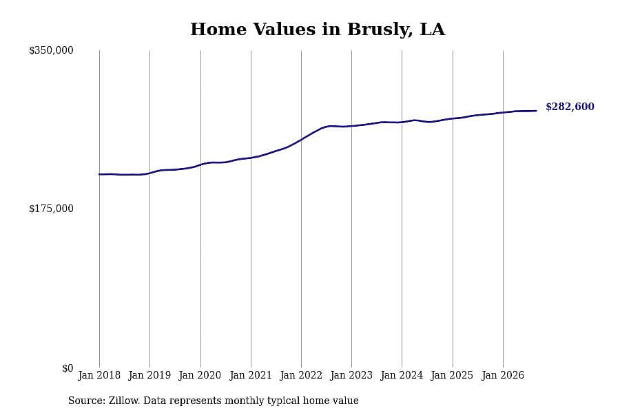 #28. Brusly