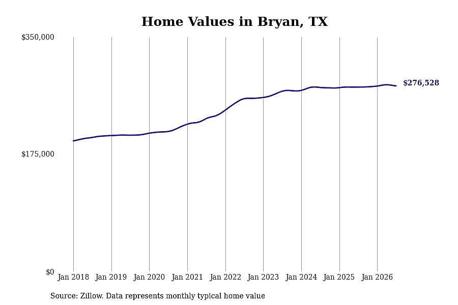 #5. Bryan, TX