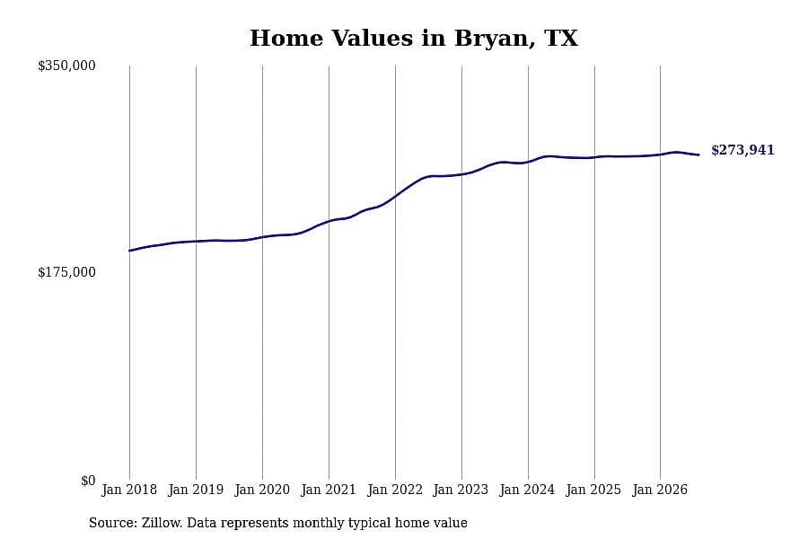 #7. Bryan, TX