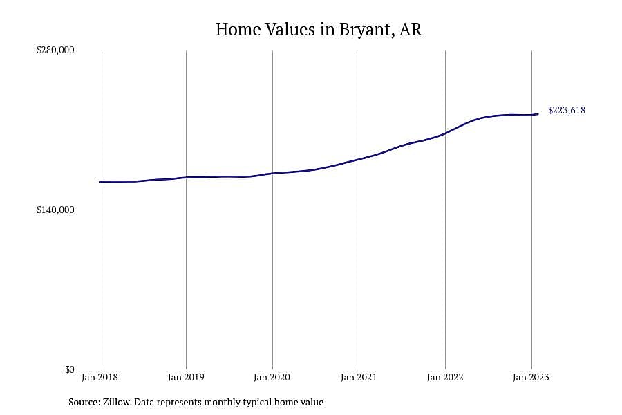 #6. Bryant, AR