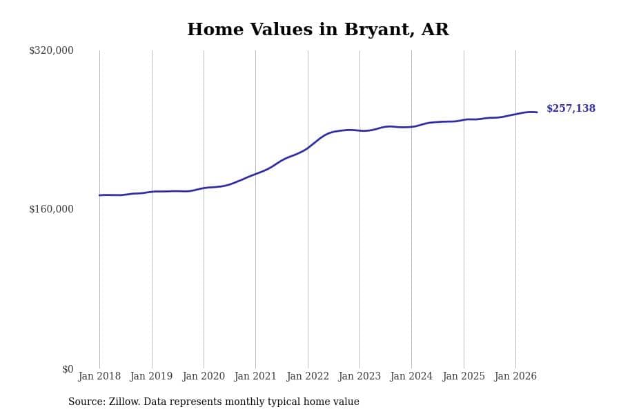 #12. Bryant, AR