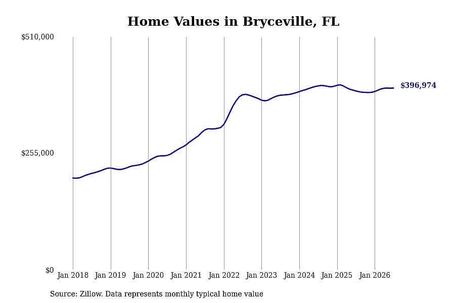 #10. Bryceville, FL