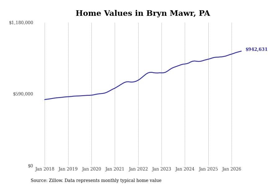 #10. Bryn Mawr