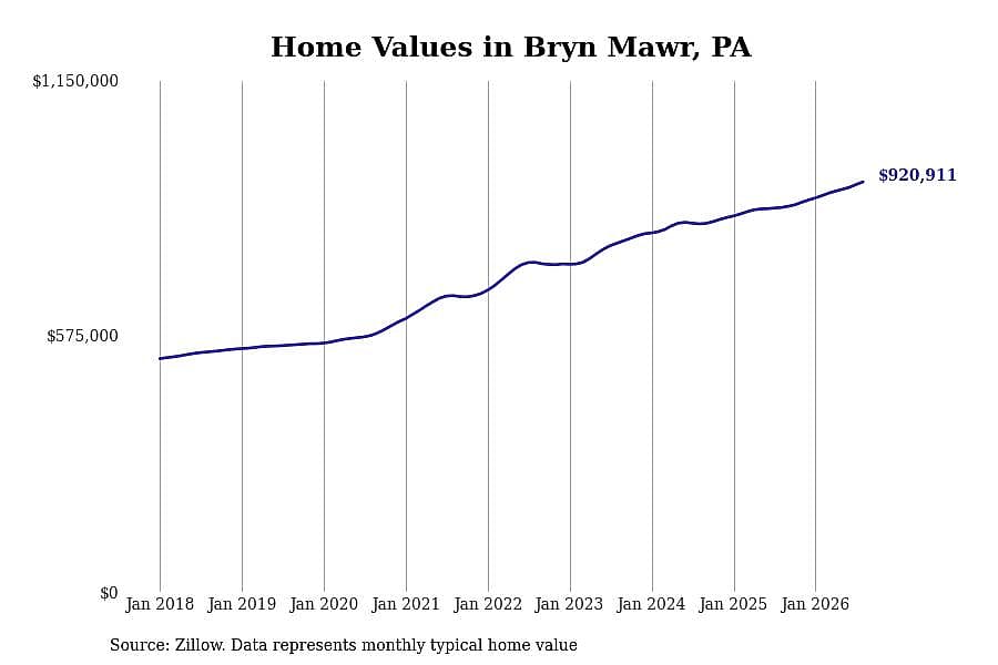 #4. Bryn Mawr, PA