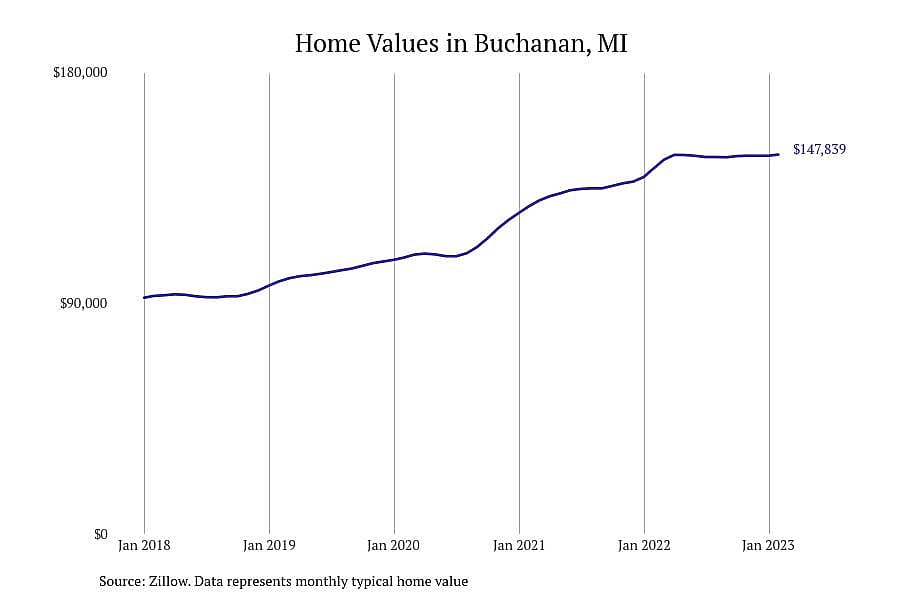 #22. Buchanan, MI