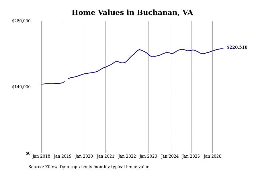 #19. Buchanan, VA