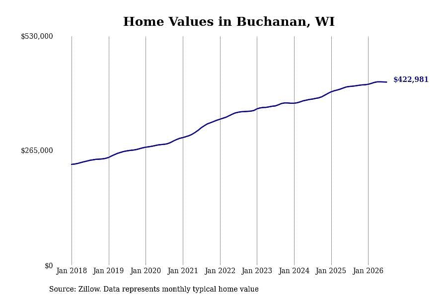 #10. Buchanan, WI