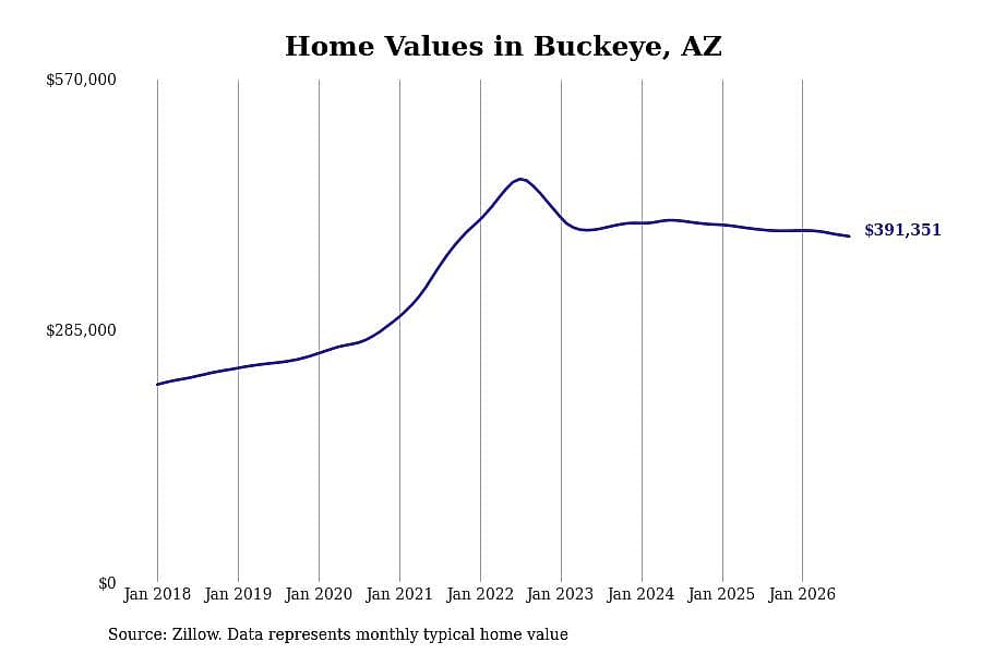#28. Buckeye, AZ