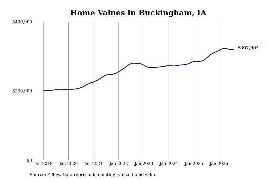 #1. Buckingham, IA