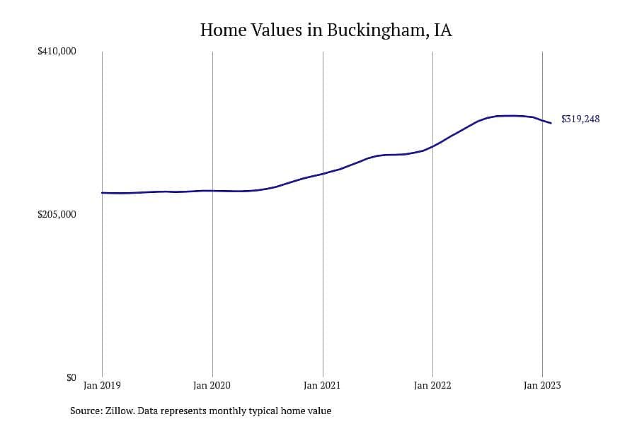 #1. Buckingham, IA