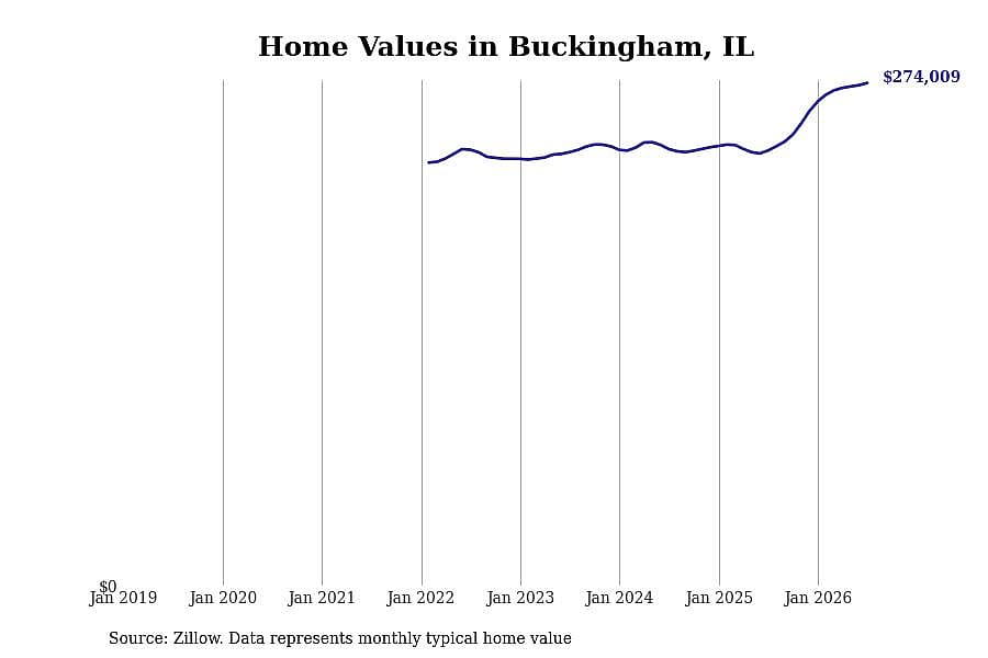 #6. Buckingham, IL