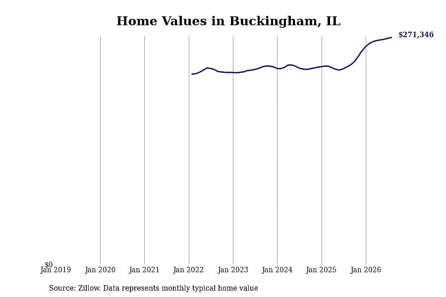 #2. Buckingham, IL