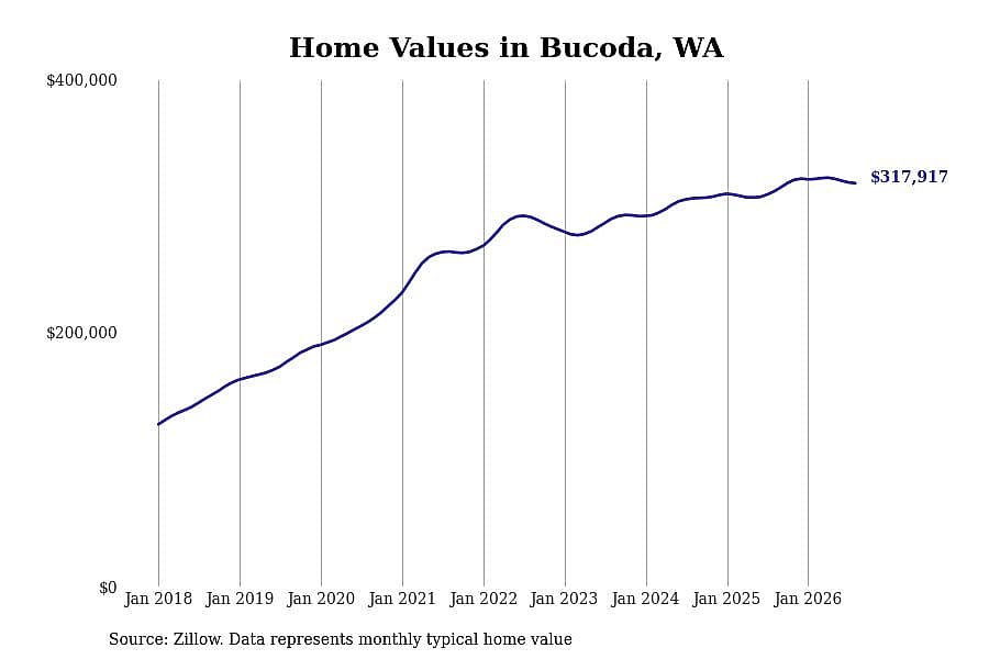 #8. Bucoda, WA