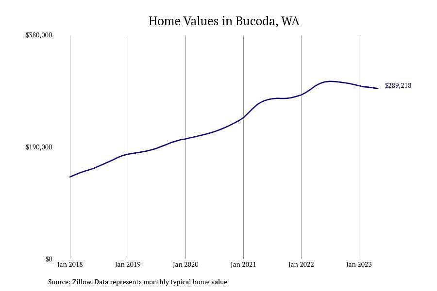 #1. Bucoda, WA
