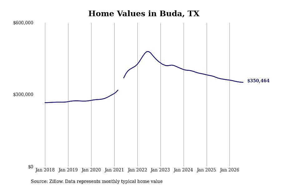 #30. Buda, TX