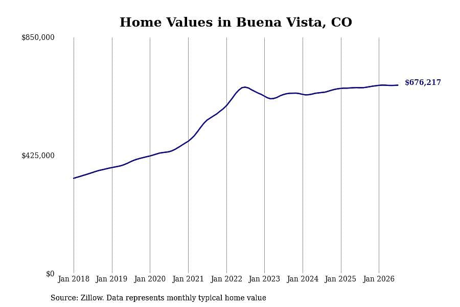 #9. Buena Vista, CO