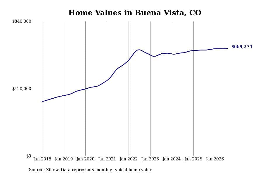 #9. Buena Vista, CO