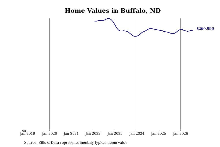 #20. Buffalo, ND