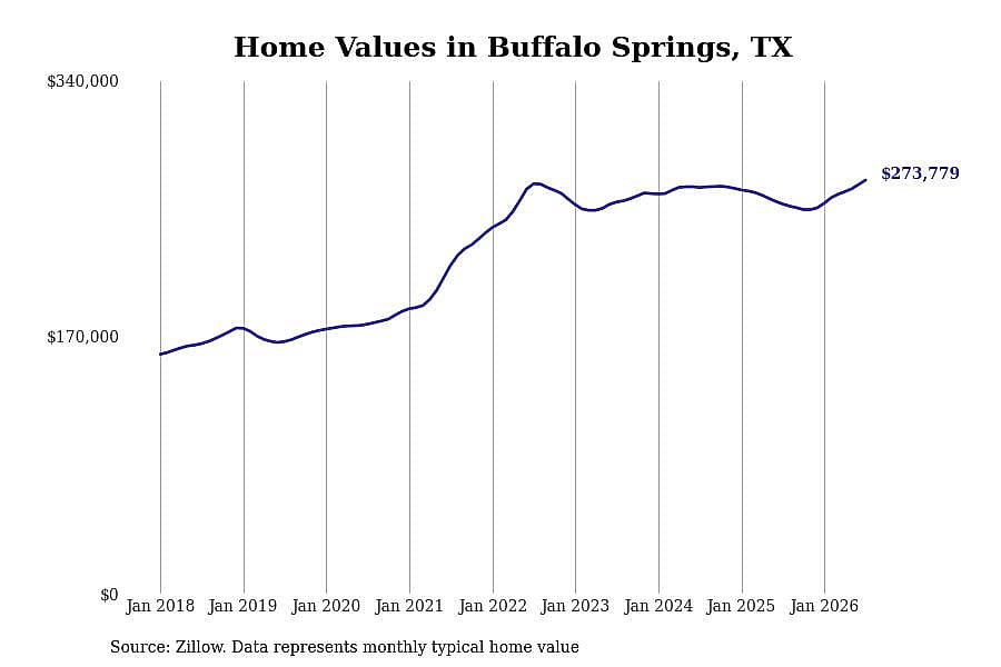 #4. Buffalo Springs, TX