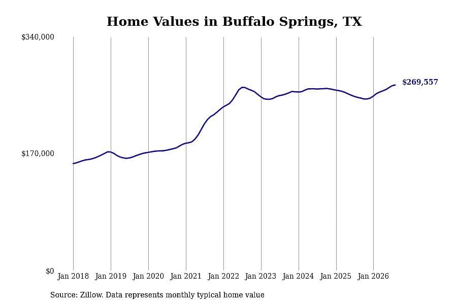 #5. Buffalo Springs, TX