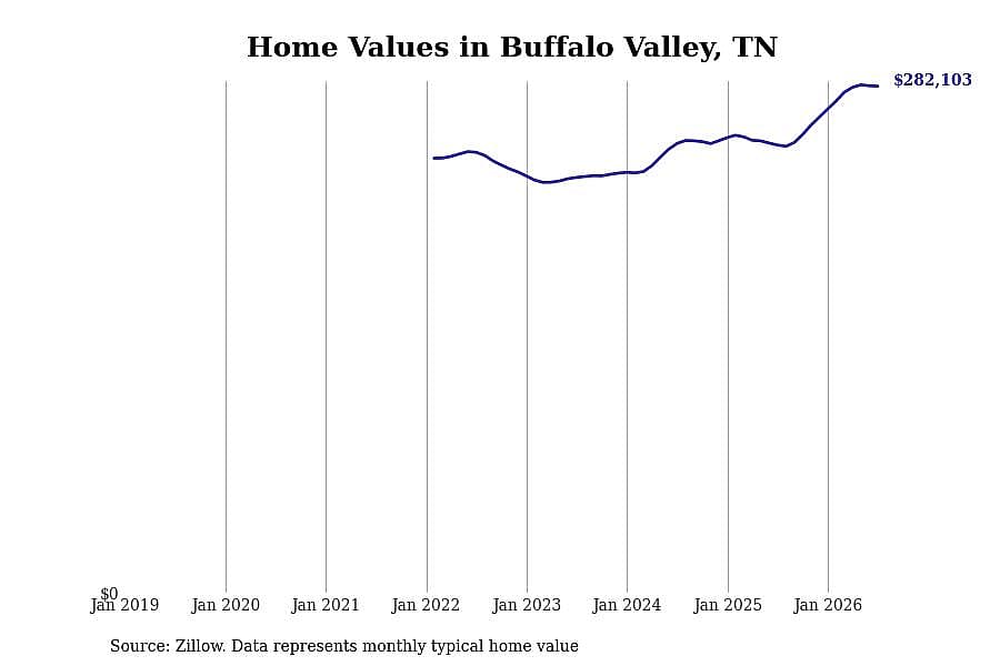 #3. Buffalo Valley