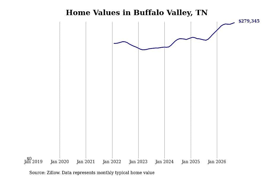 #6. Buffalo Valley