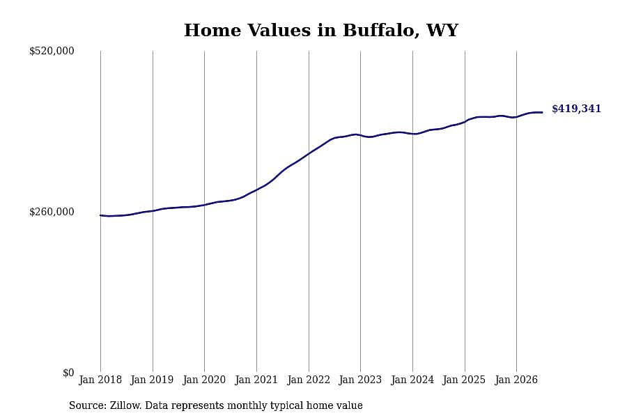 #35. Buffalo