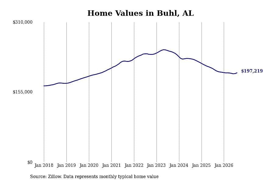 #19. Buhl, AL