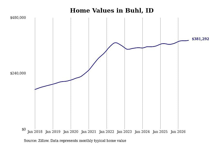 #7. Buhl, ID