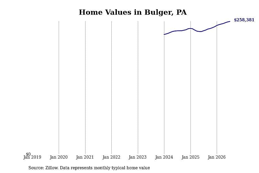 #11. Bulger, PA