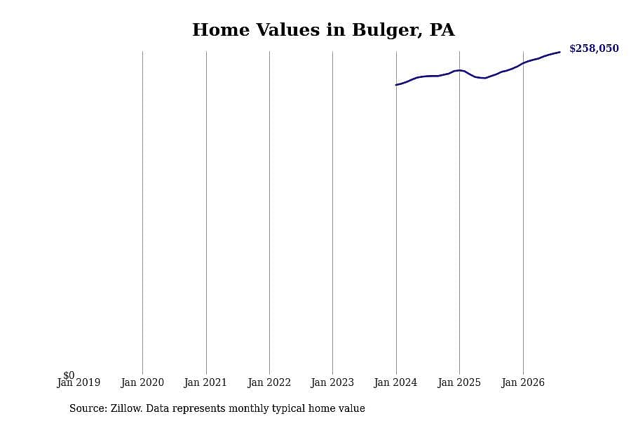 #12. Bulger, PA