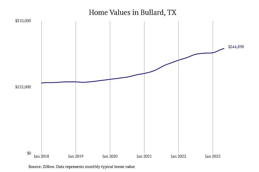 #3. Bullard, TX