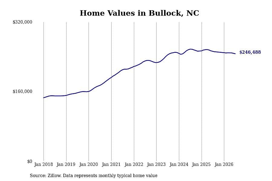 #20. Bullock, NC