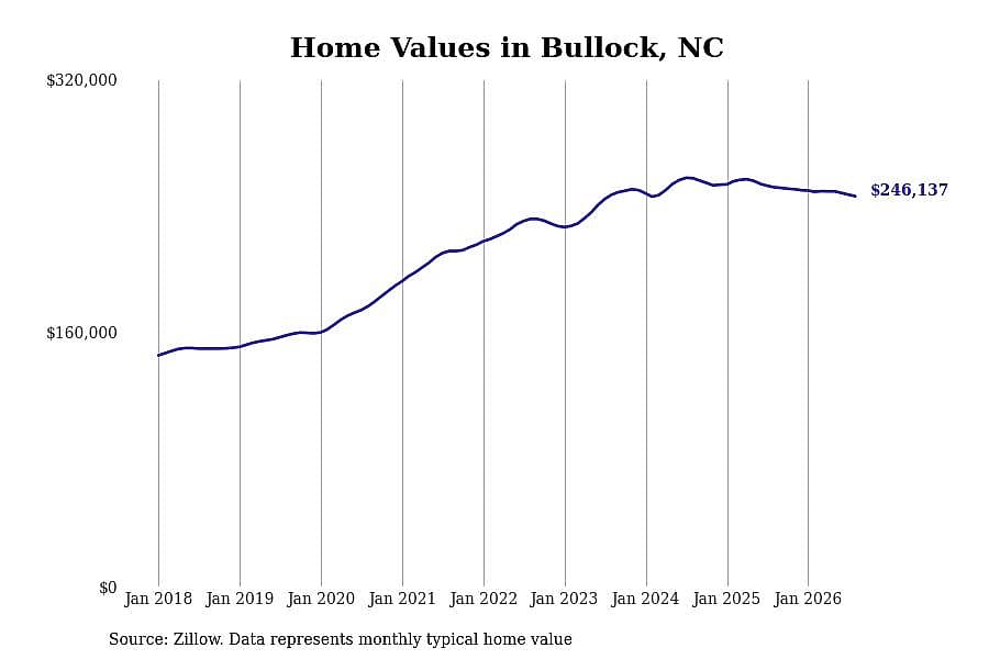 #24. Bullock, NC