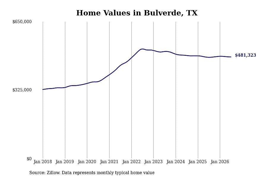 #19. Bulverde, TX