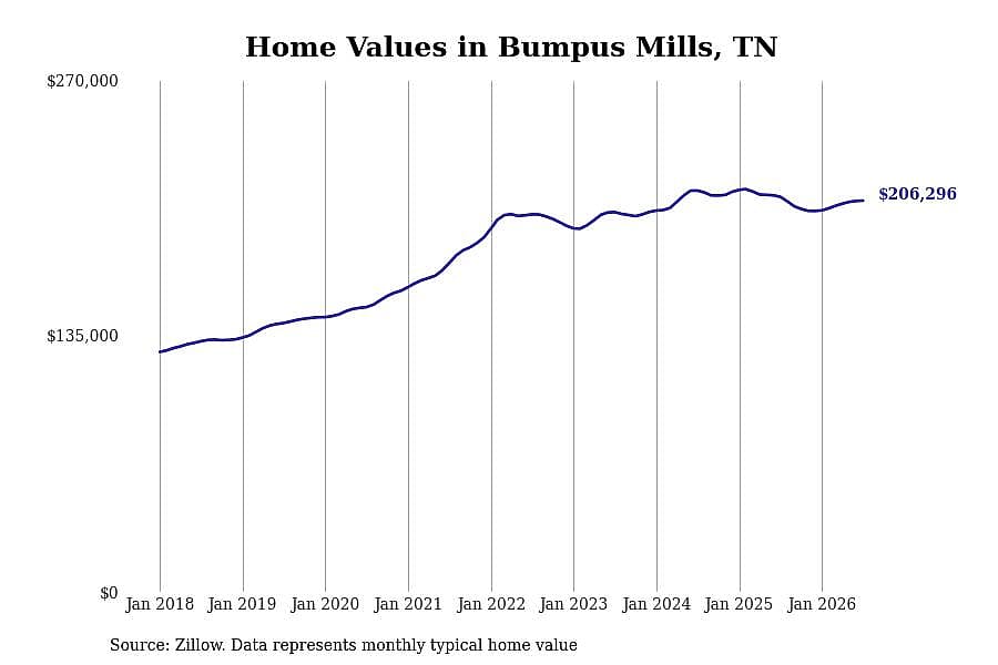 #14. Bumpus Mills, TN