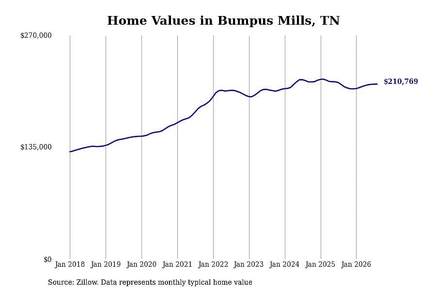 #17. Bumpus Mills, TN
