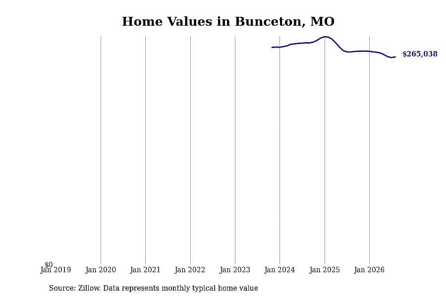 #17. Bunceton, MO