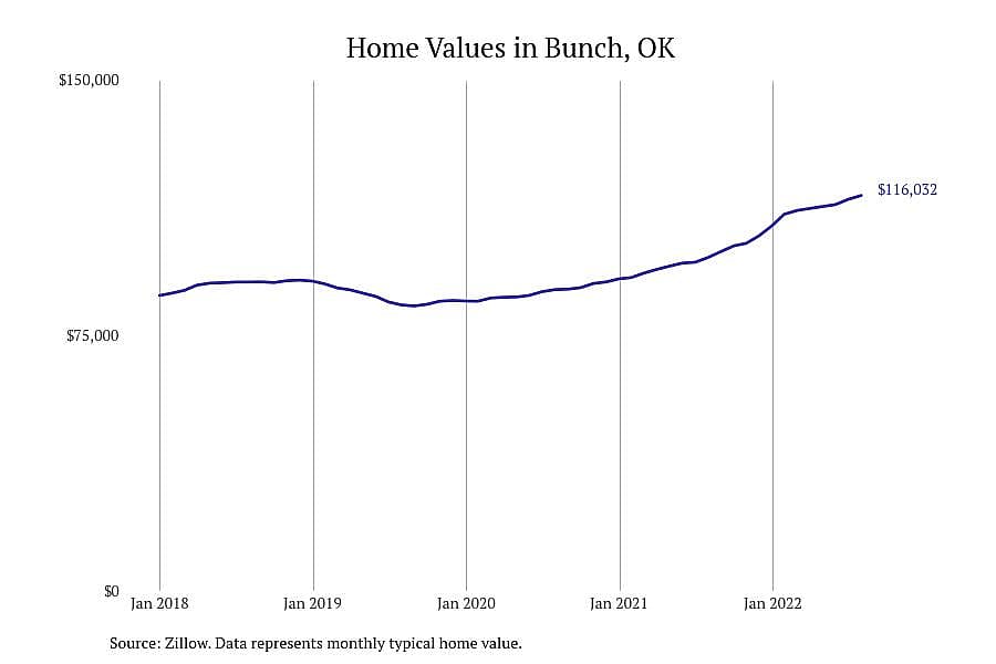 #2. Bunch, OK