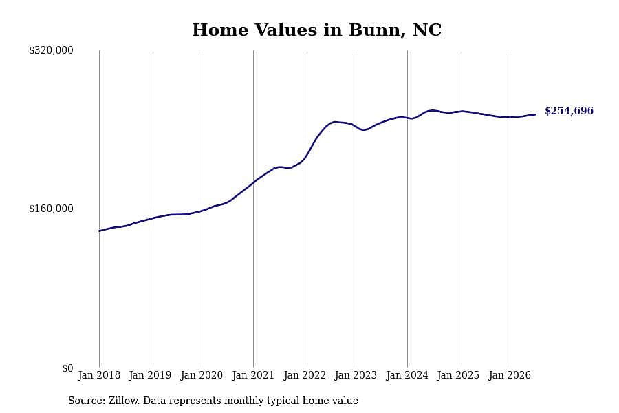 #8. Bunn, NC