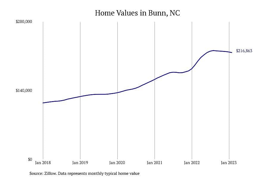 #23. Bunn, NC